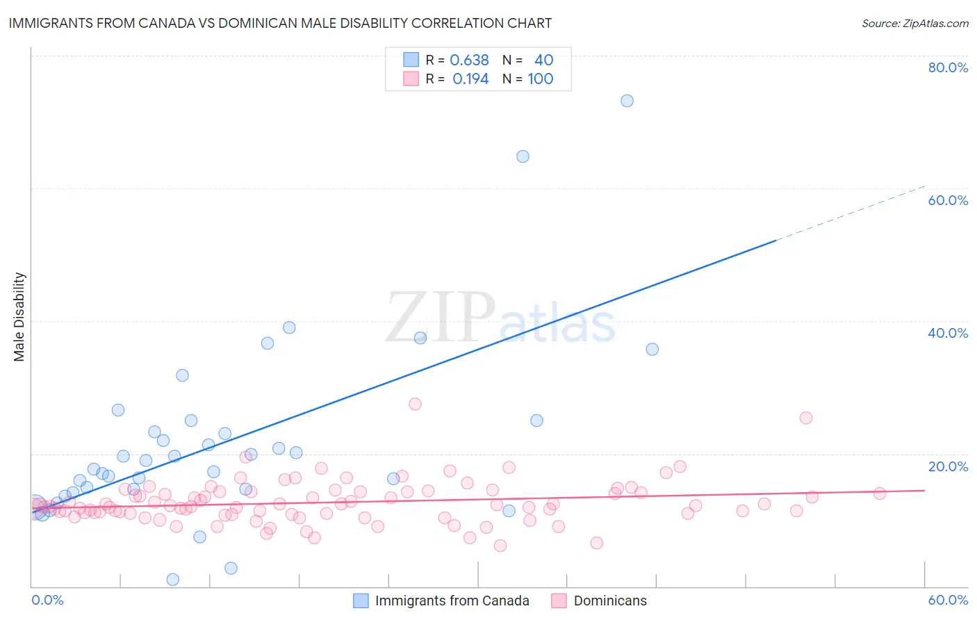 Immigrants from Canada vs Dominican Male Disability