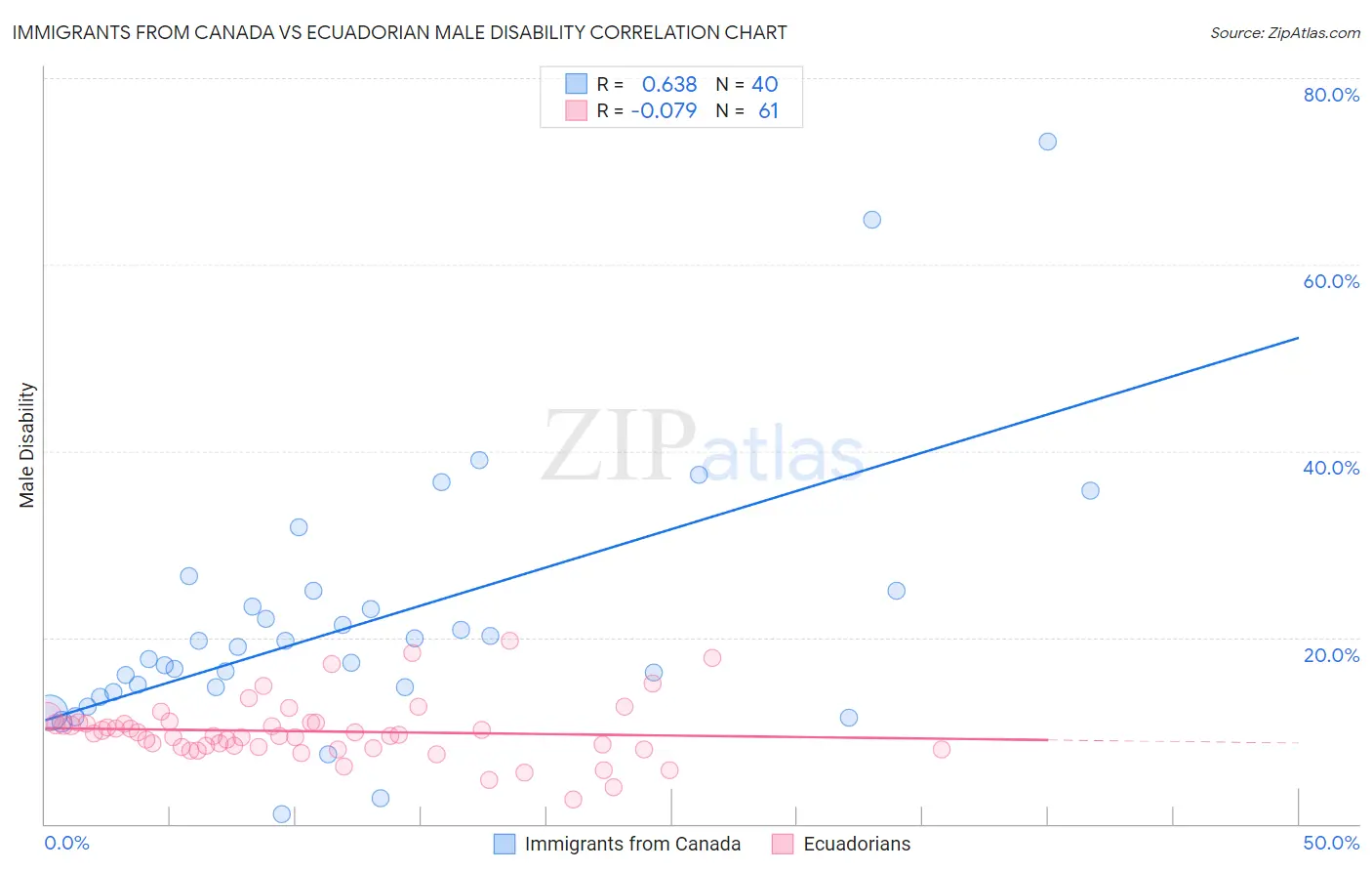 Immigrants from Canada vs Ecuadorian Male Disability