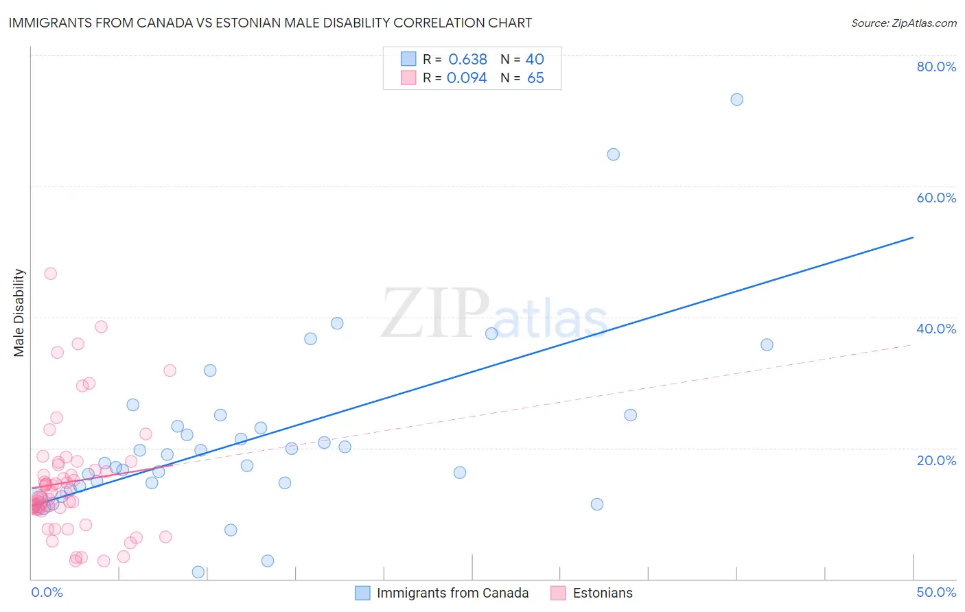 Immigrants from Canada vs Estonian Male Disability