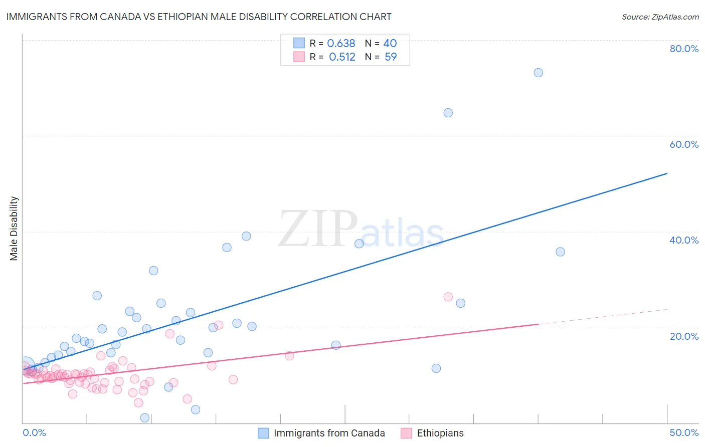 Immigrants from Canada vs Ethiopian Male Disability