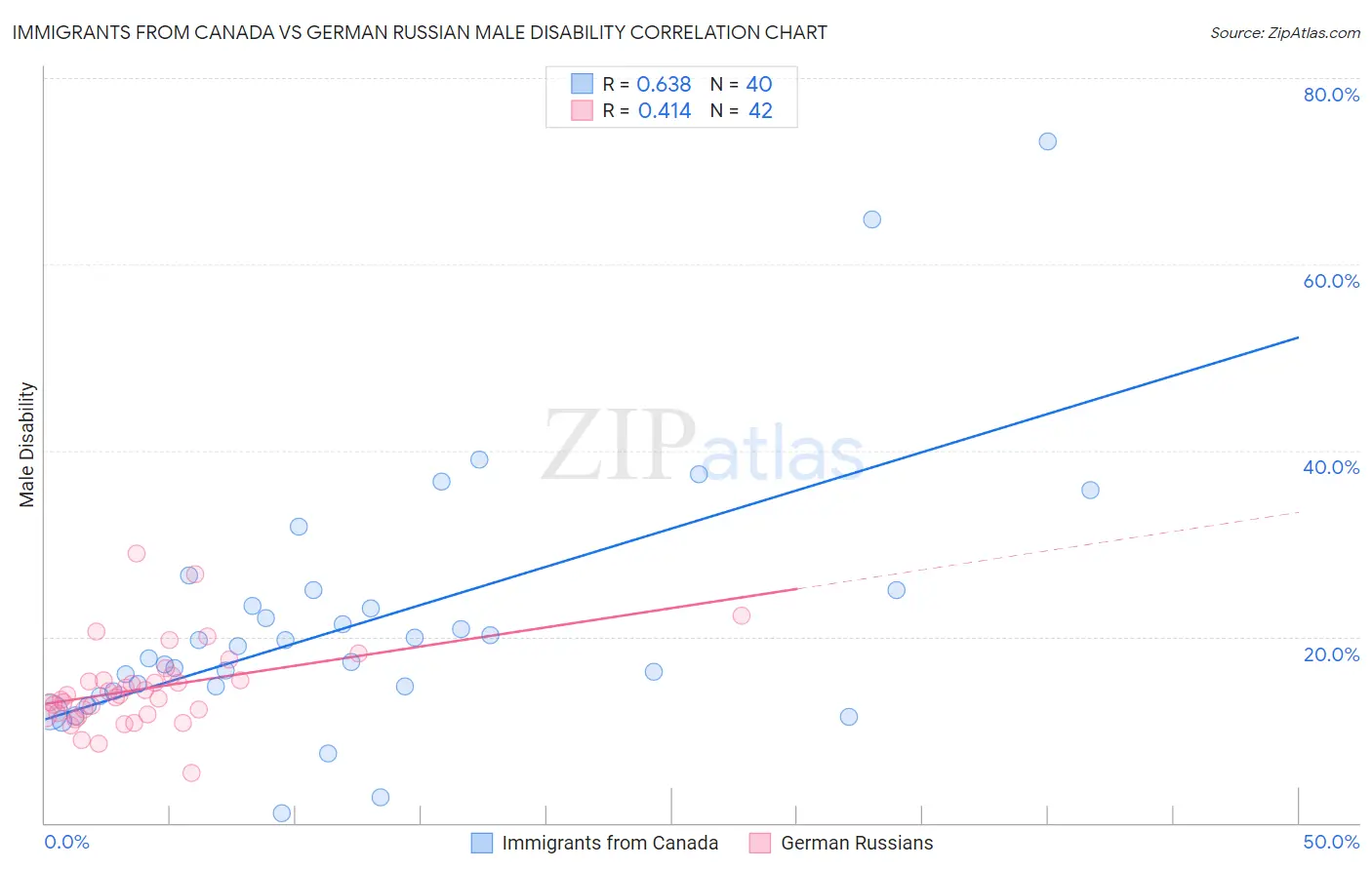 Immigrants from Canada vs German Russian Male Disability