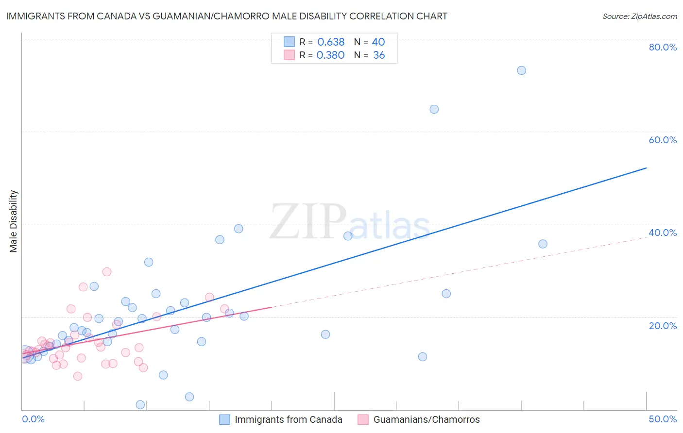 Immigrants from Canada vs Guamanian/Chamorro Male Disability