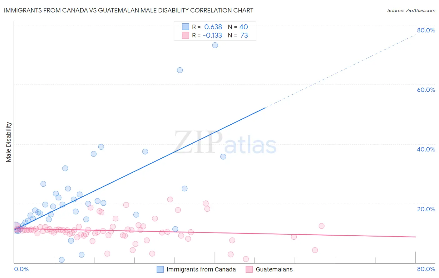 Immigrants from Canada vs Guatemalan Male Disability