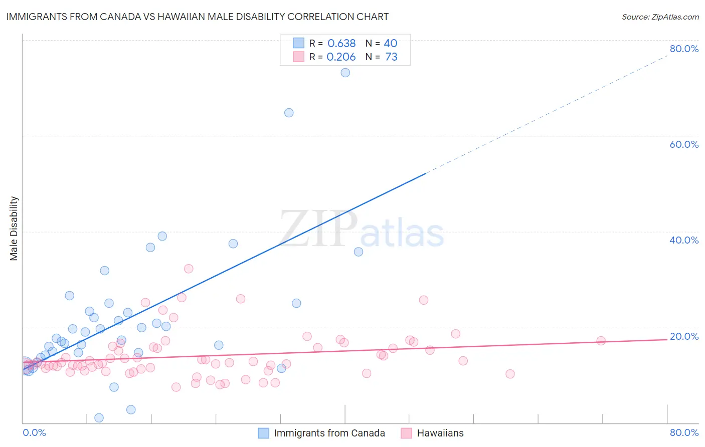 Immigrants from Canada vs Hawaiian Male Disability