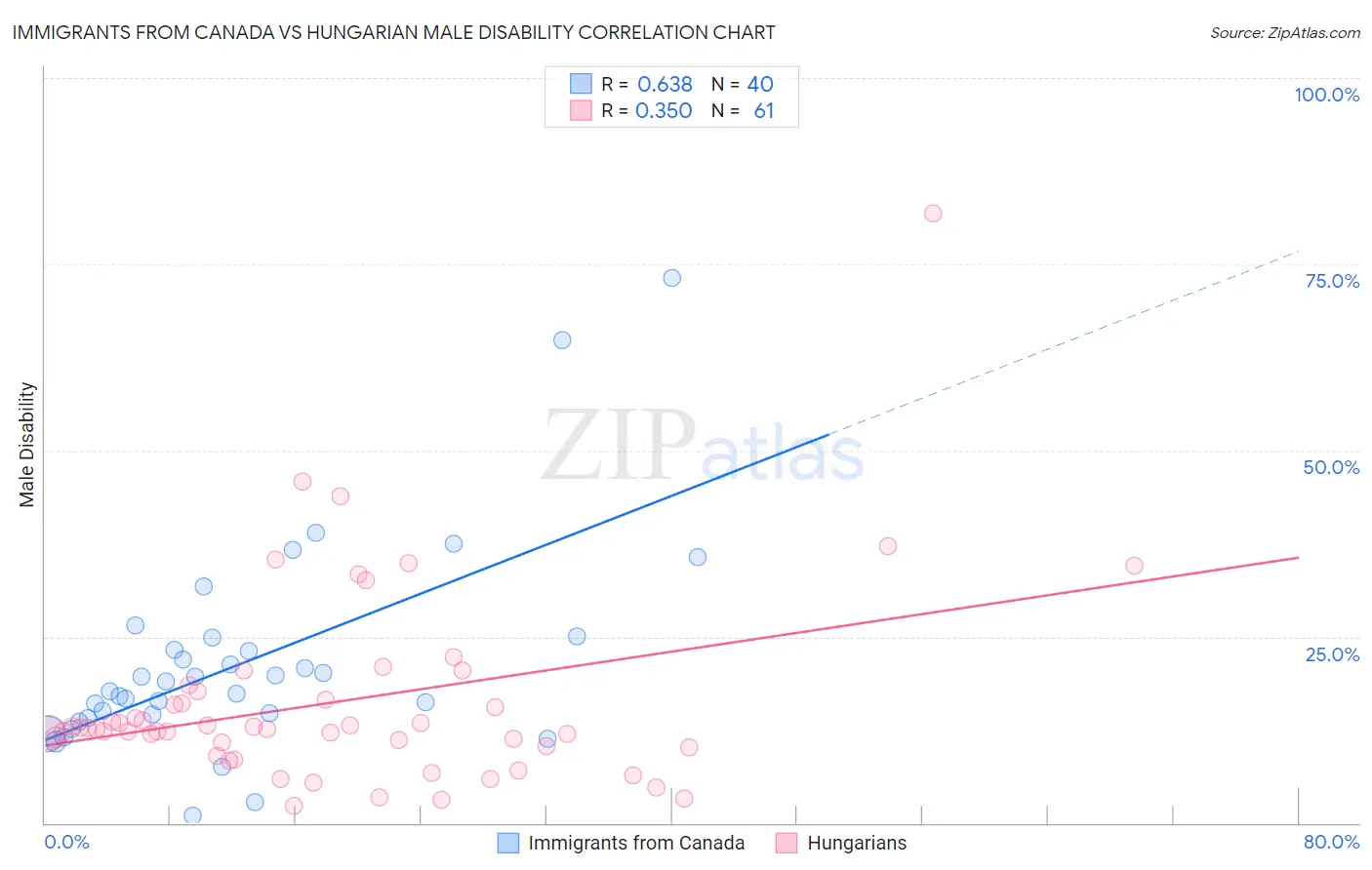 Immigrants from Canada vs Hungarian Male Disability