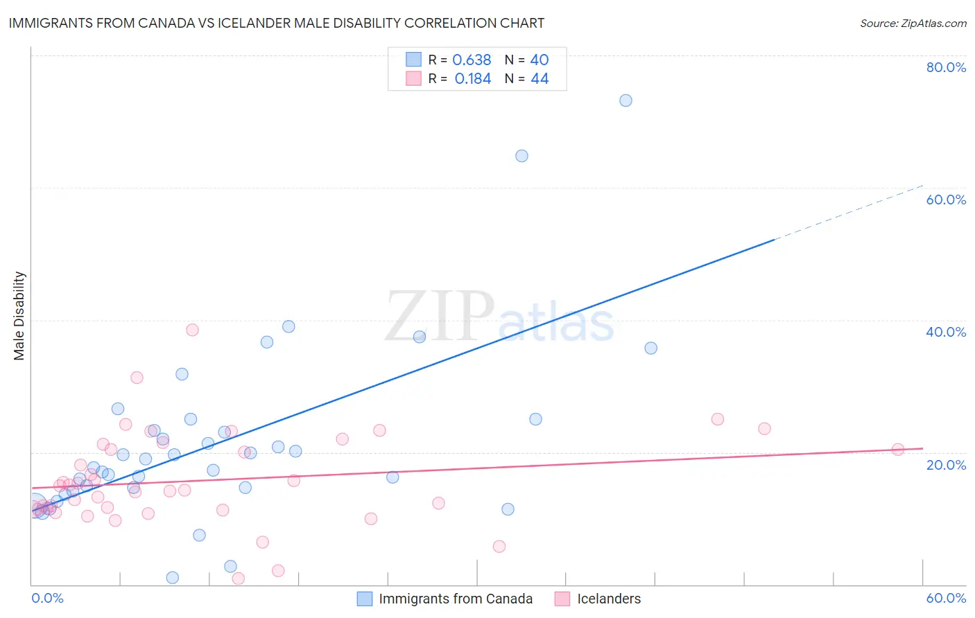 Immigrants from Canada vs Icelander Male Disability