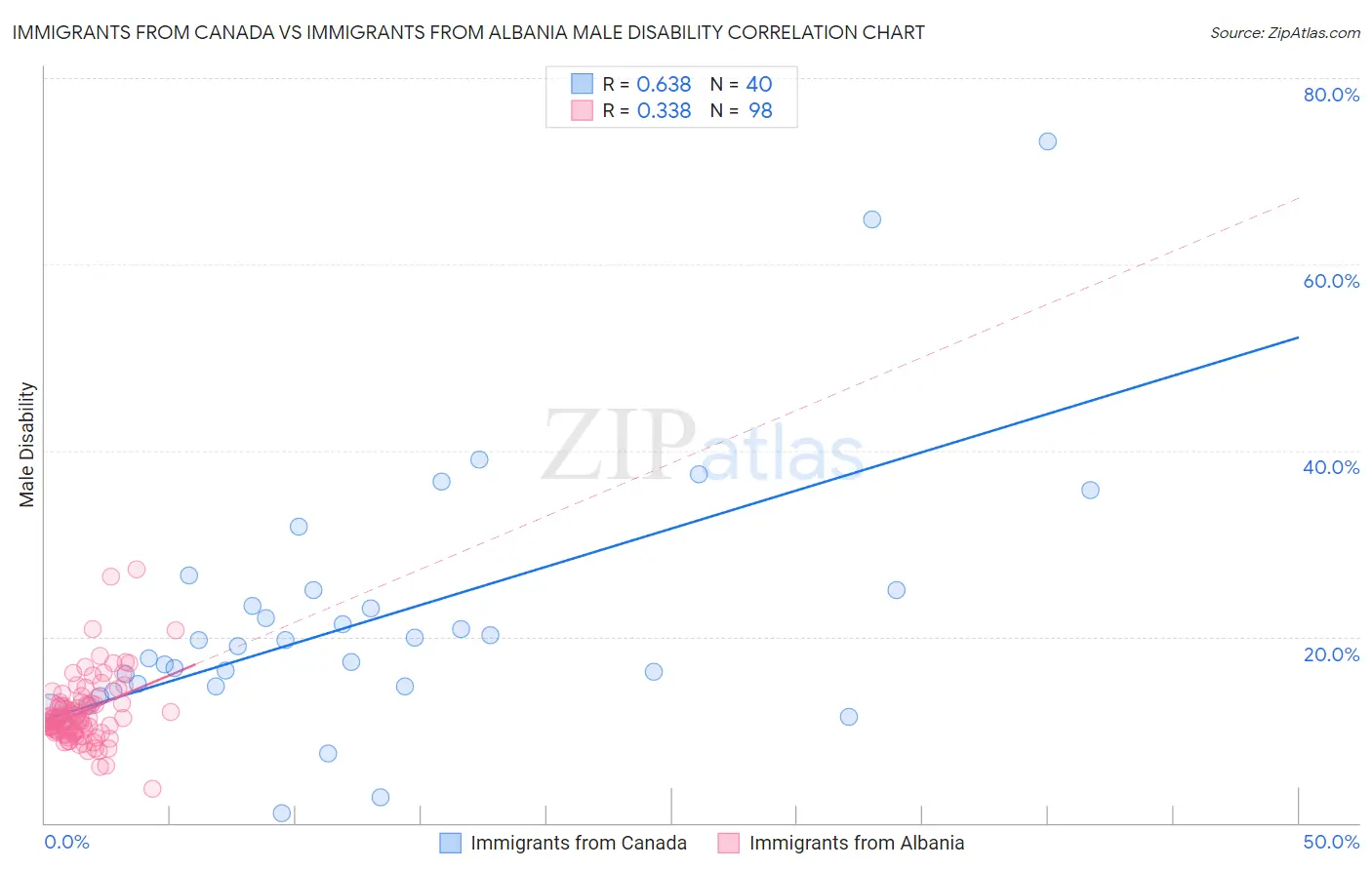 Immigrants from Canada vs Immigrants from Albania Male Disability