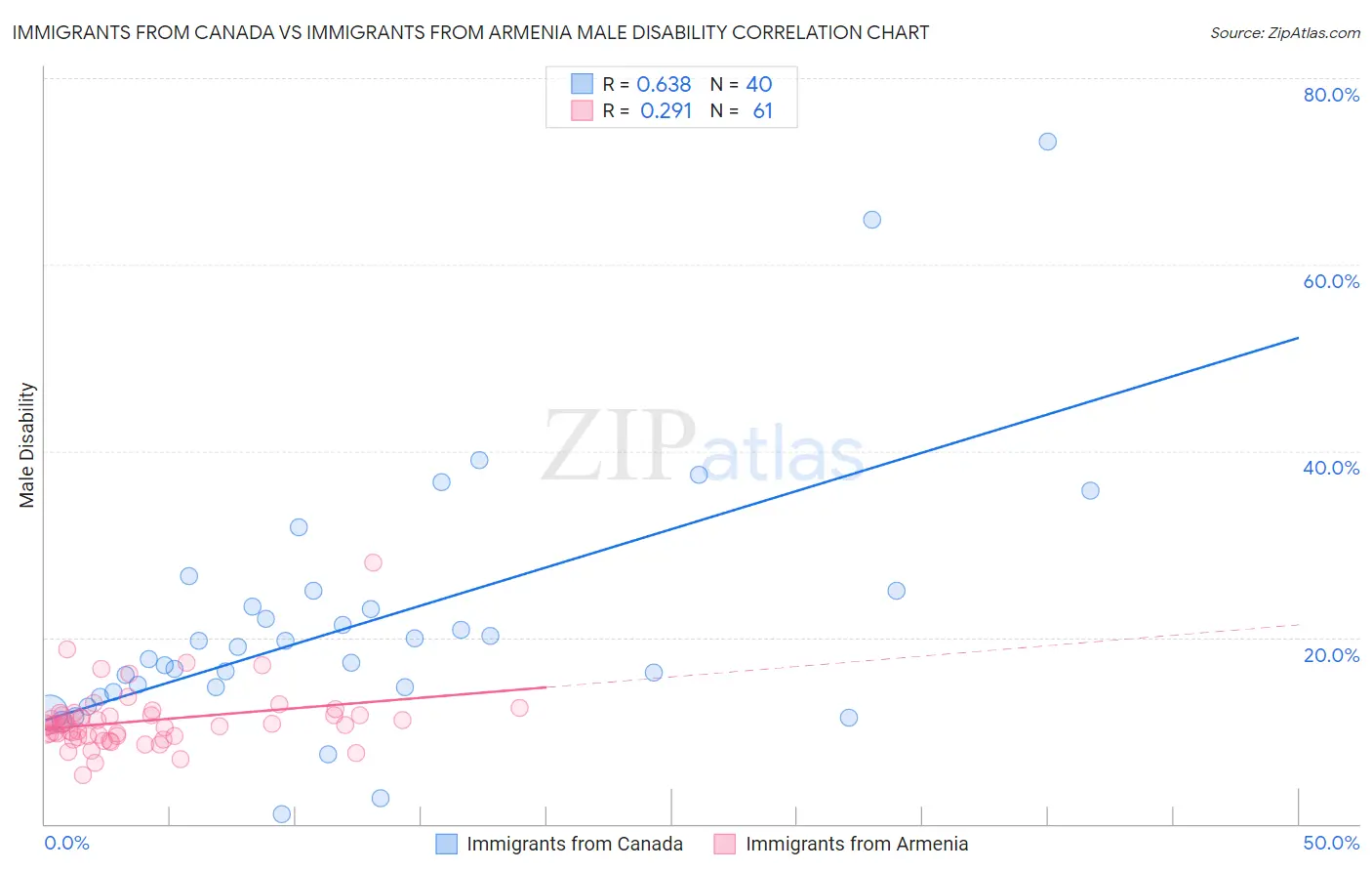 Immigrants from Canada vs Immigrants from Armenia Male Disability