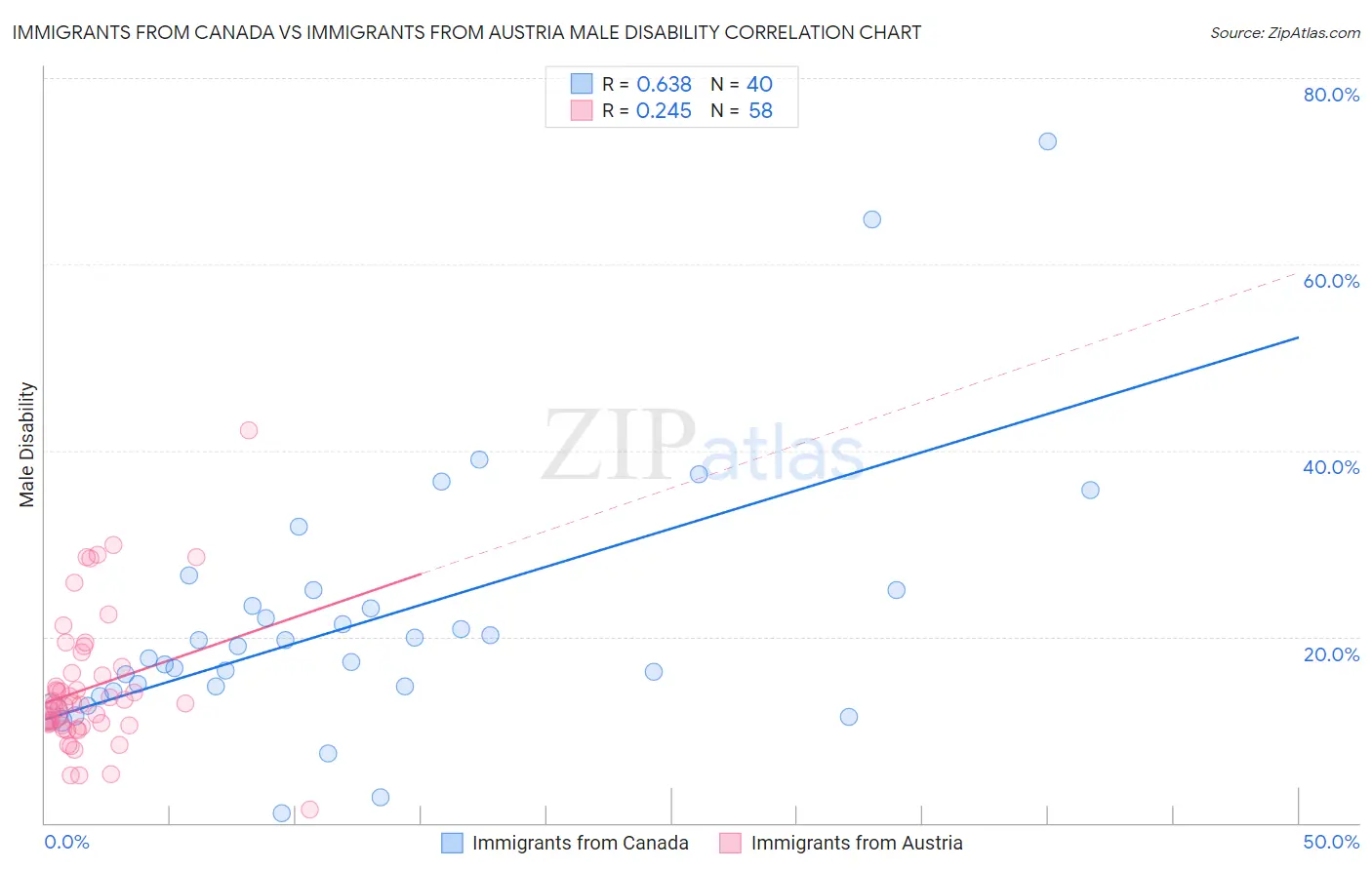 Immigrants from Canada vs Immigrants from Austria Male Disability