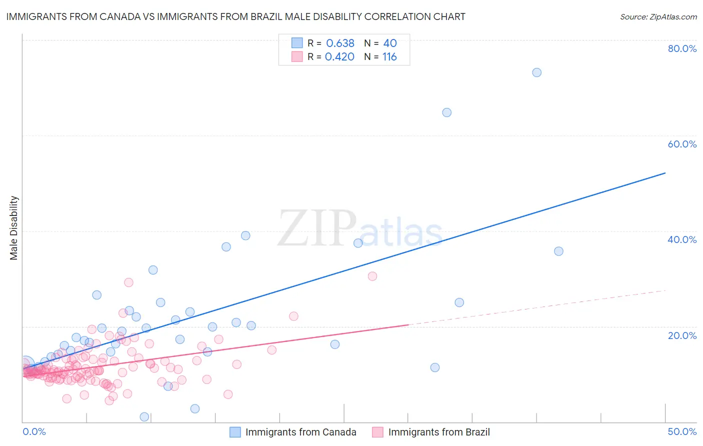 Immigrants from Canada vs Immigrants from Brazil Male Disability