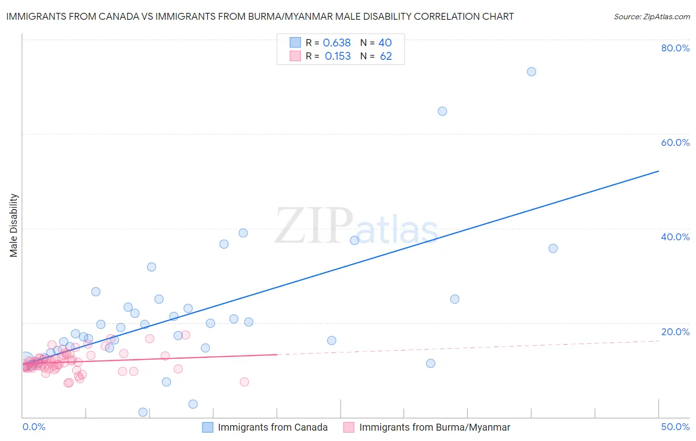 Immigrants from Canada vs Immigrants from Burma/Myanmar Male Disability