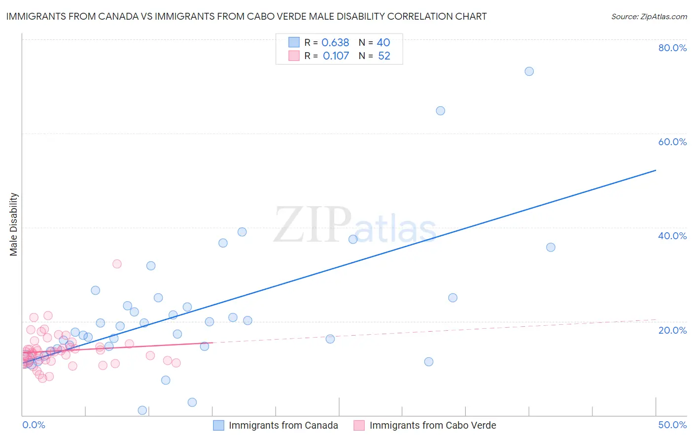Immigrants from Canada vs Immigrants from Cabo Verde Male Disability