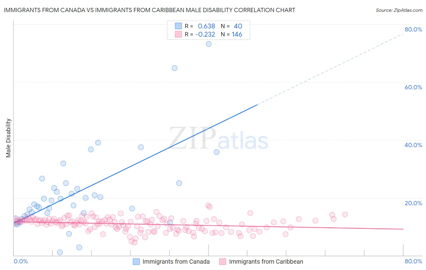 Immigrants from Canada vs Immigrants from Caribbean Male Disability