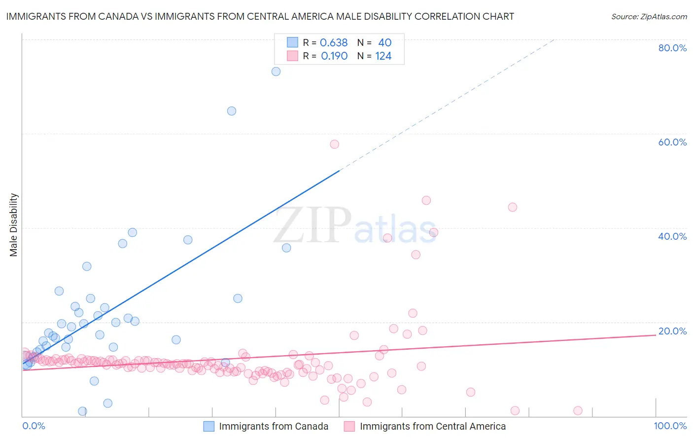Immigrants from Canada vs Immigrants from Central America Male Disability