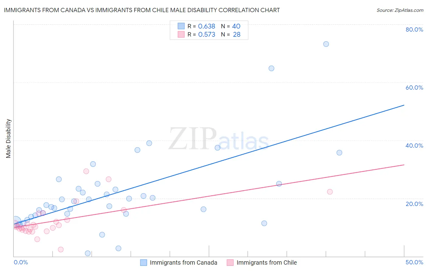Immigrants from Canada vs Immigrants from Chile Male Disability