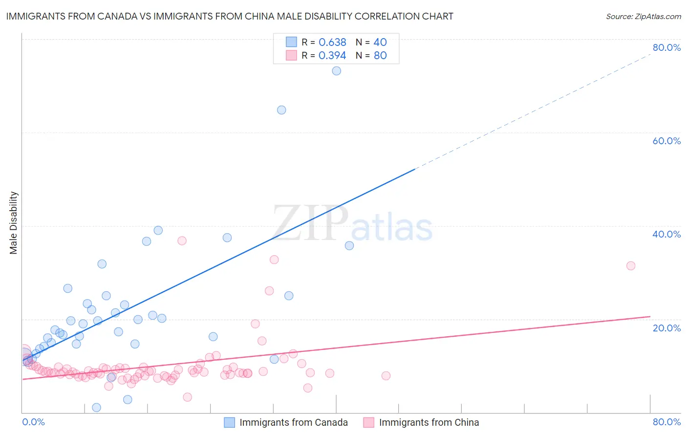 Immigrants from Canada vs Immigrants from China Male Disability