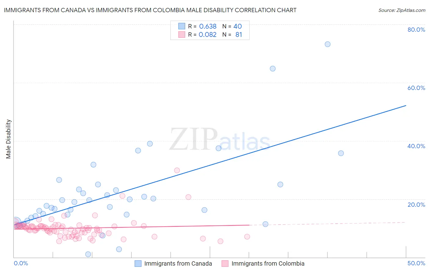 Immigrants from Canada vs Immigrants from Colombia Male Disability