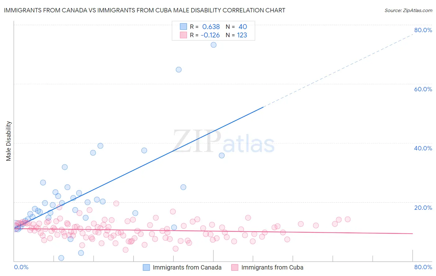 Immigrants from Canada vs Immigrants from Cuba Male Disability