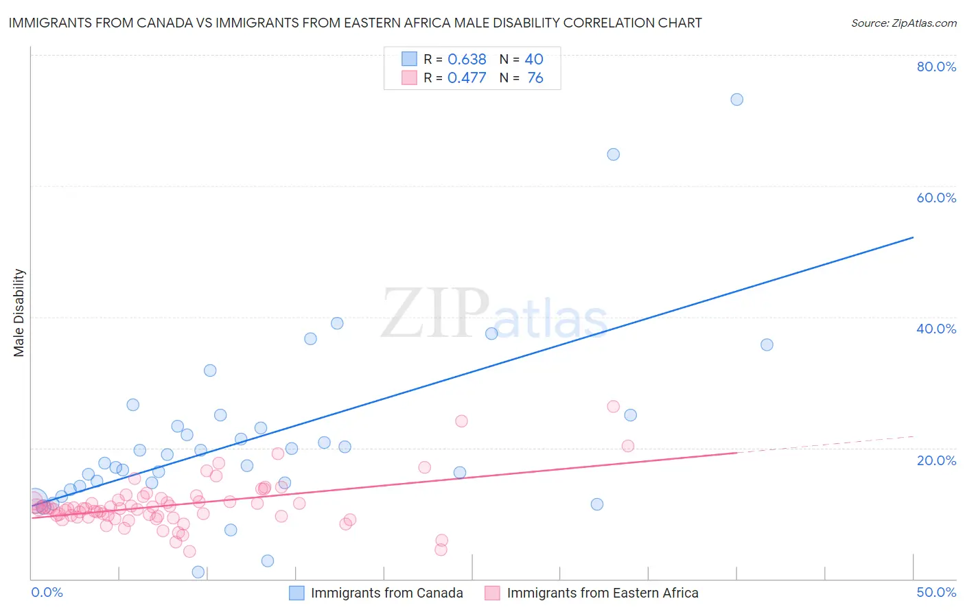 Immigrants from Canada vs Immigrants from Eastern Africa Male Disability