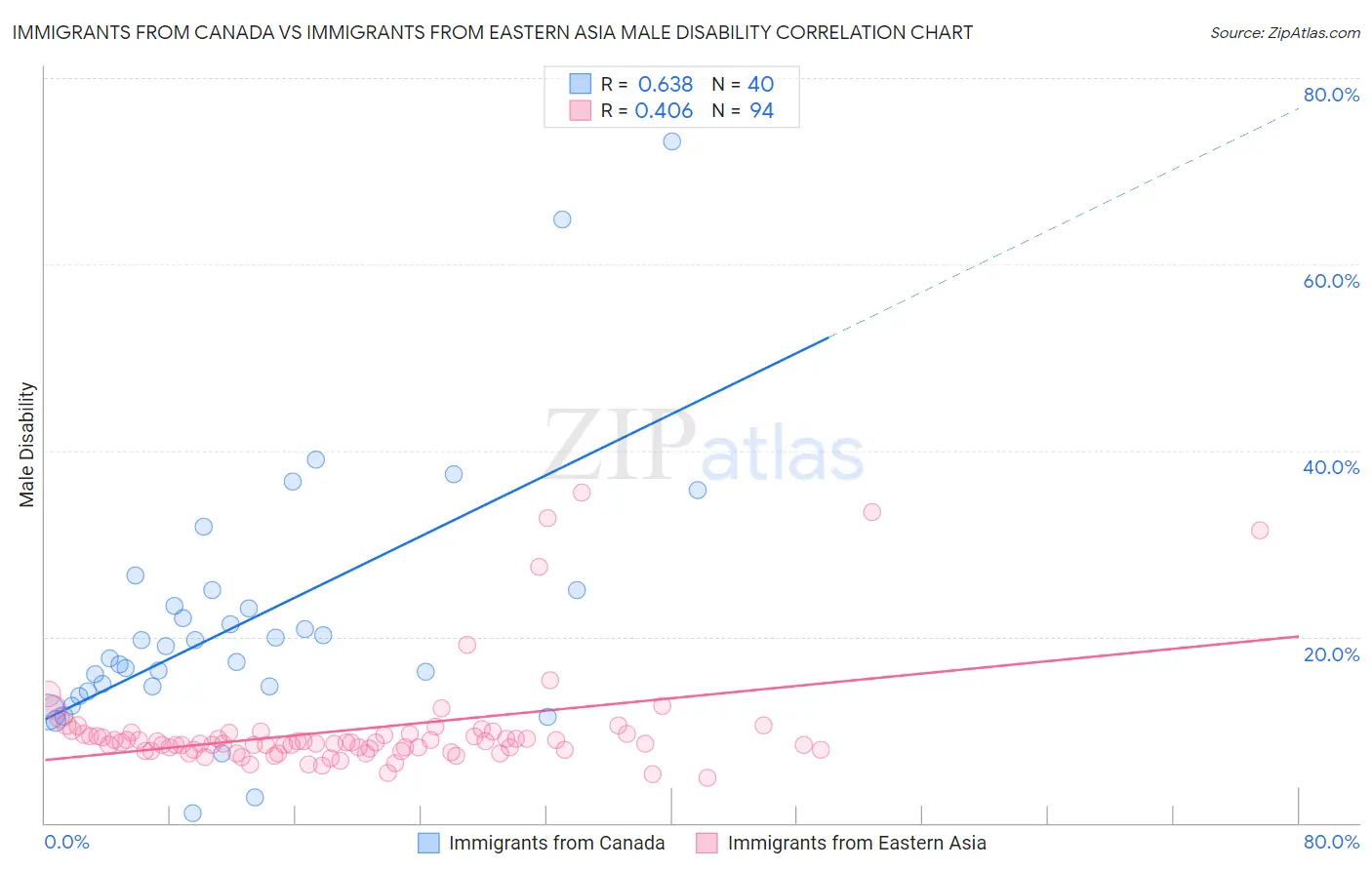 Immigrants from Canada vs Immigrants from Eastern Asia Male Disability