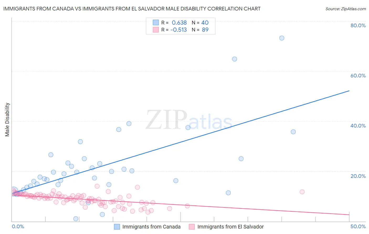 Immigrants from Canada vs Immigrants from El Salvador Male Disability