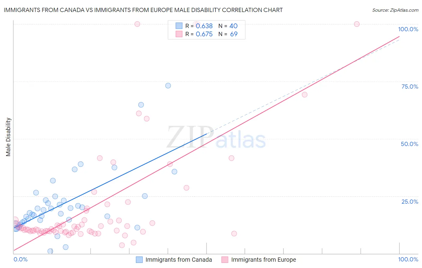 Immigrants from Canada vs Immigrants from Europe Male Disability