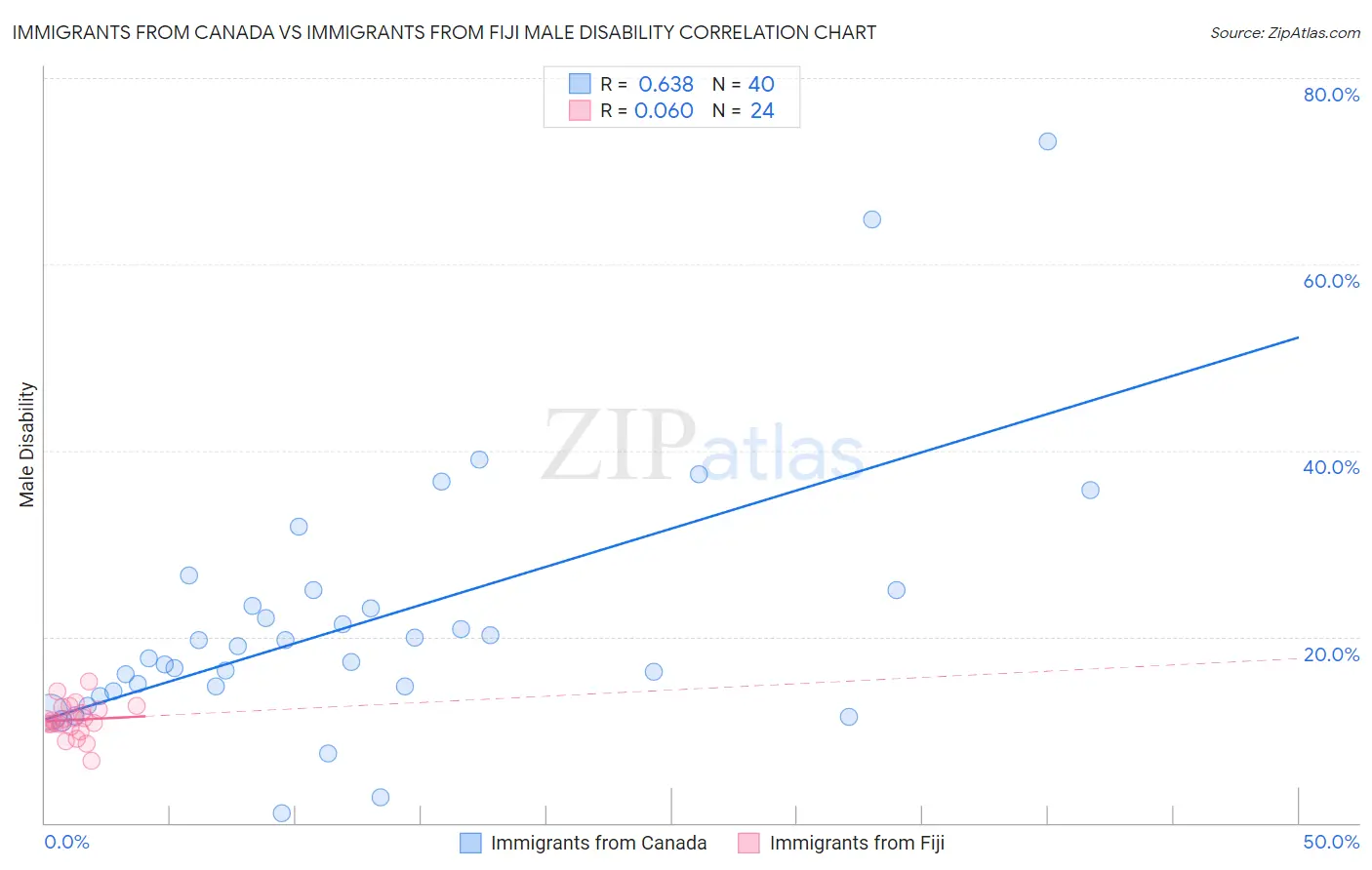 Immigrants from Canada vs Immigrants from Fiji Male Disability