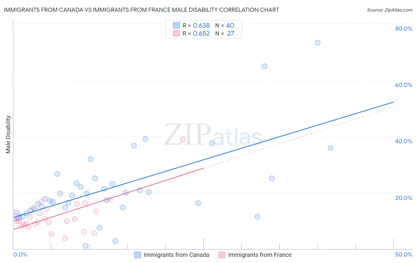 Immigrants from Canada vs Immigrants from France Male Disability