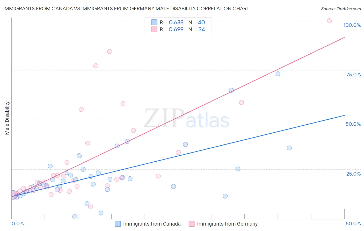 Immigrants from Canada vs Immigrants from Germany Male Disability