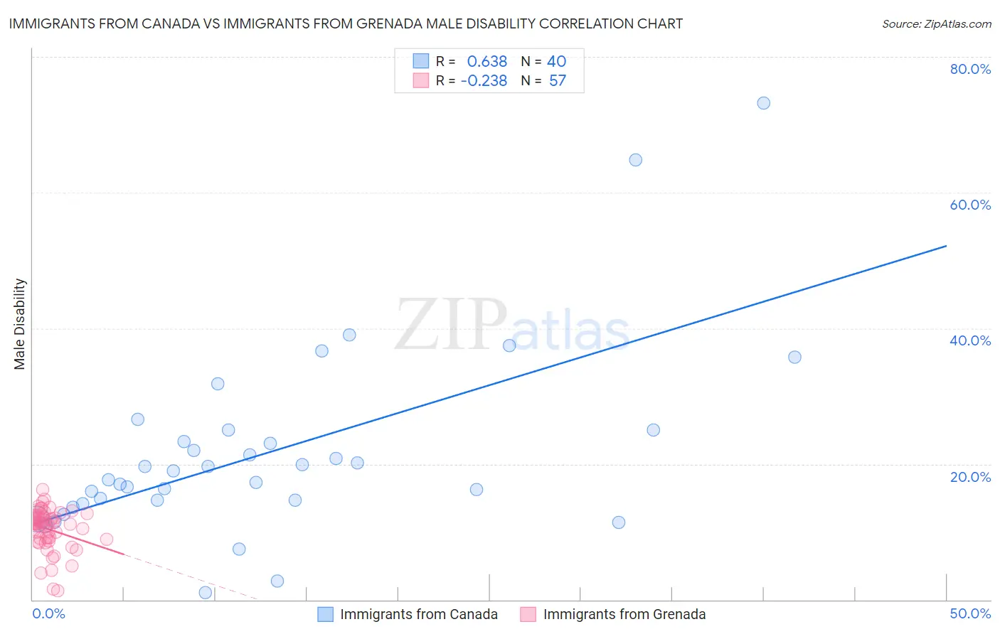 Immigrants from Canada vs Immigrants from Grenada Male Disability