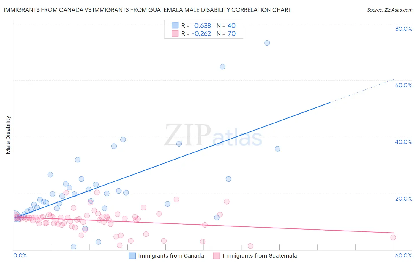 Immigrants from Canada vs Immigrants from Guatemala Male Disability