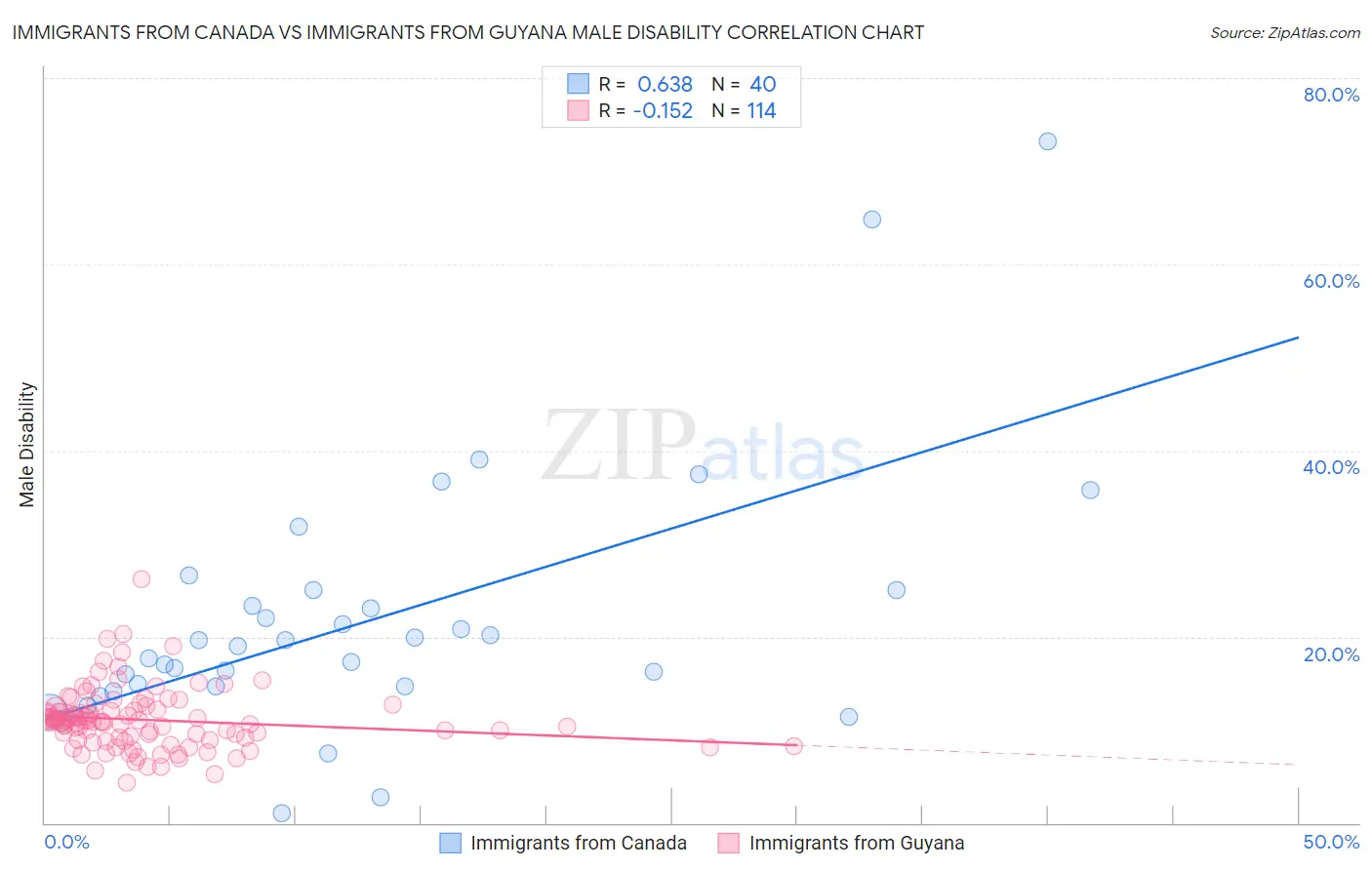 Immigrants from Canada vs Immigrants from Guyana Male Disability