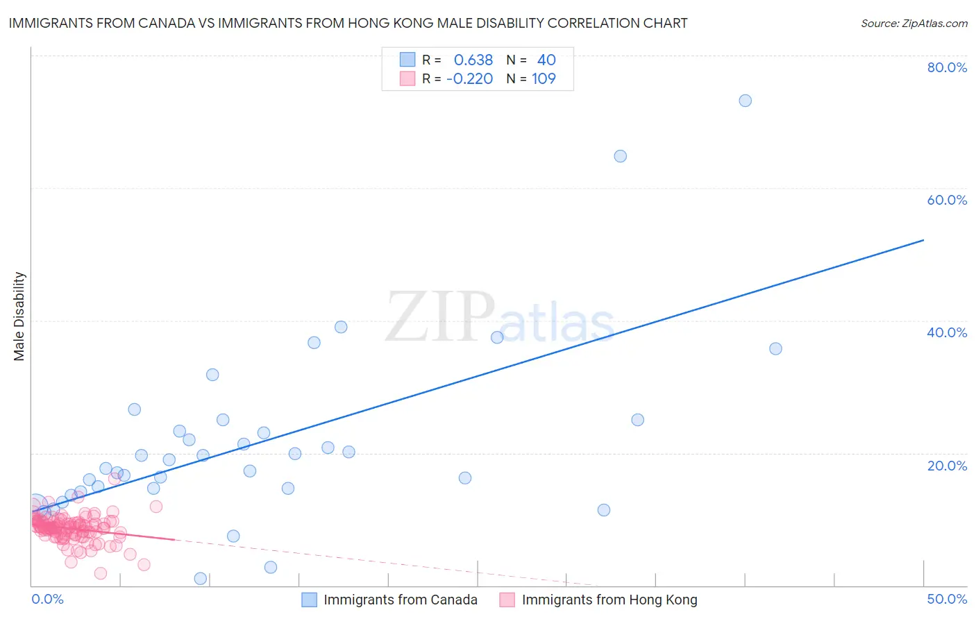 Immigrants from Canada vs Immigrants from Hong Kong Male Disability