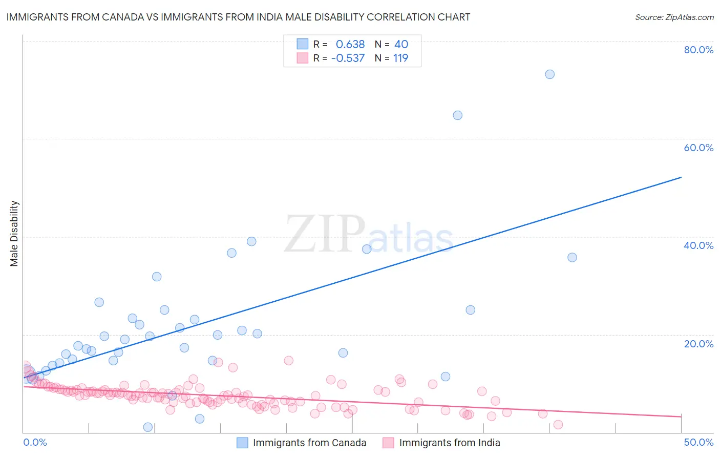 Immigrants from Canada vs Immigrants from India Male Disability