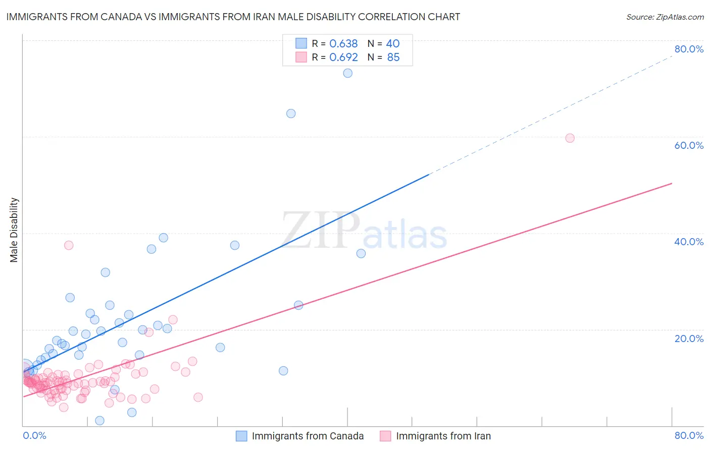Immigrants from Canada vs Immigrants from Iran Male Disability