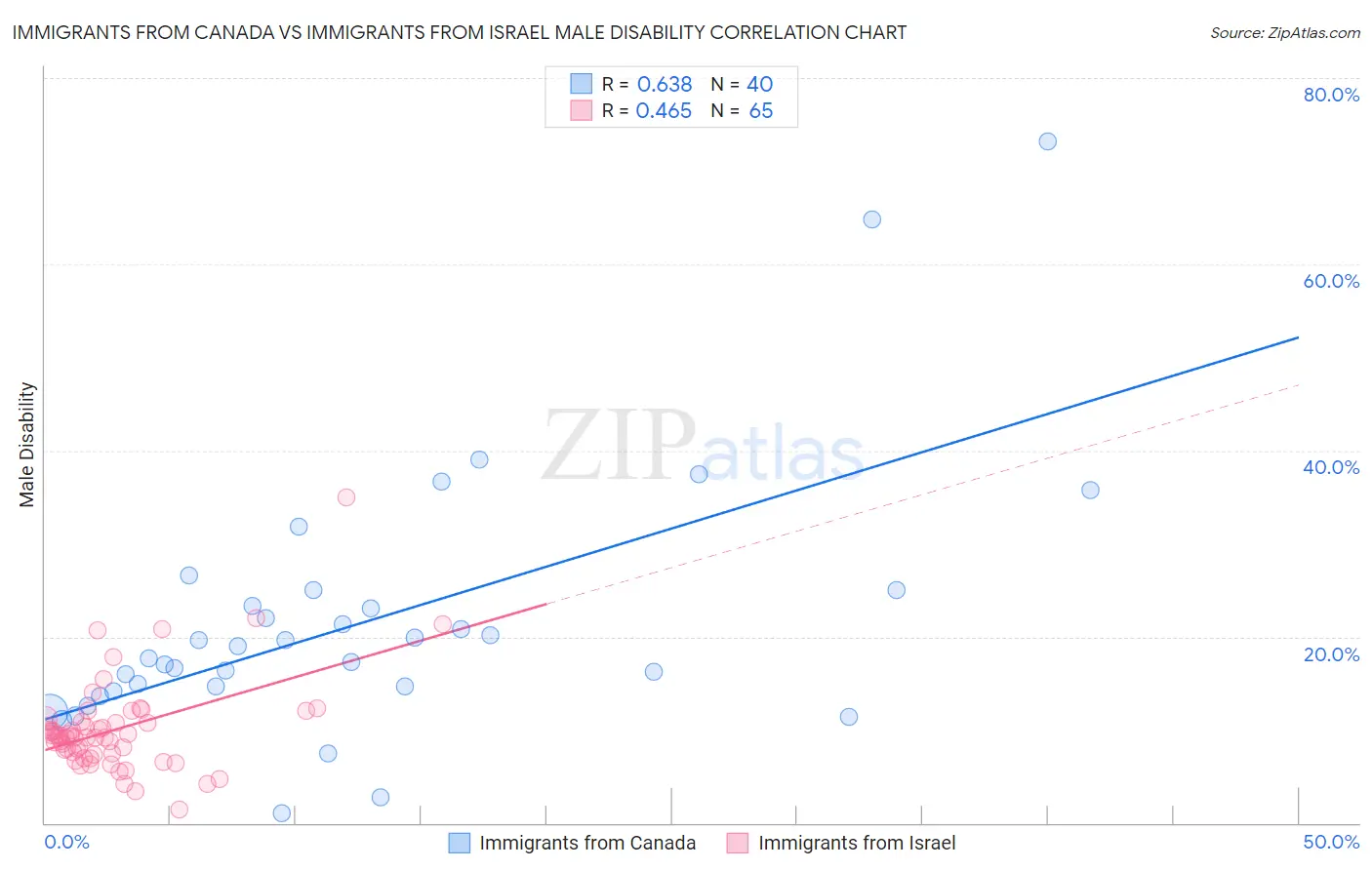 Immigrants from Canada vs Immigrants from Israel Male Disability