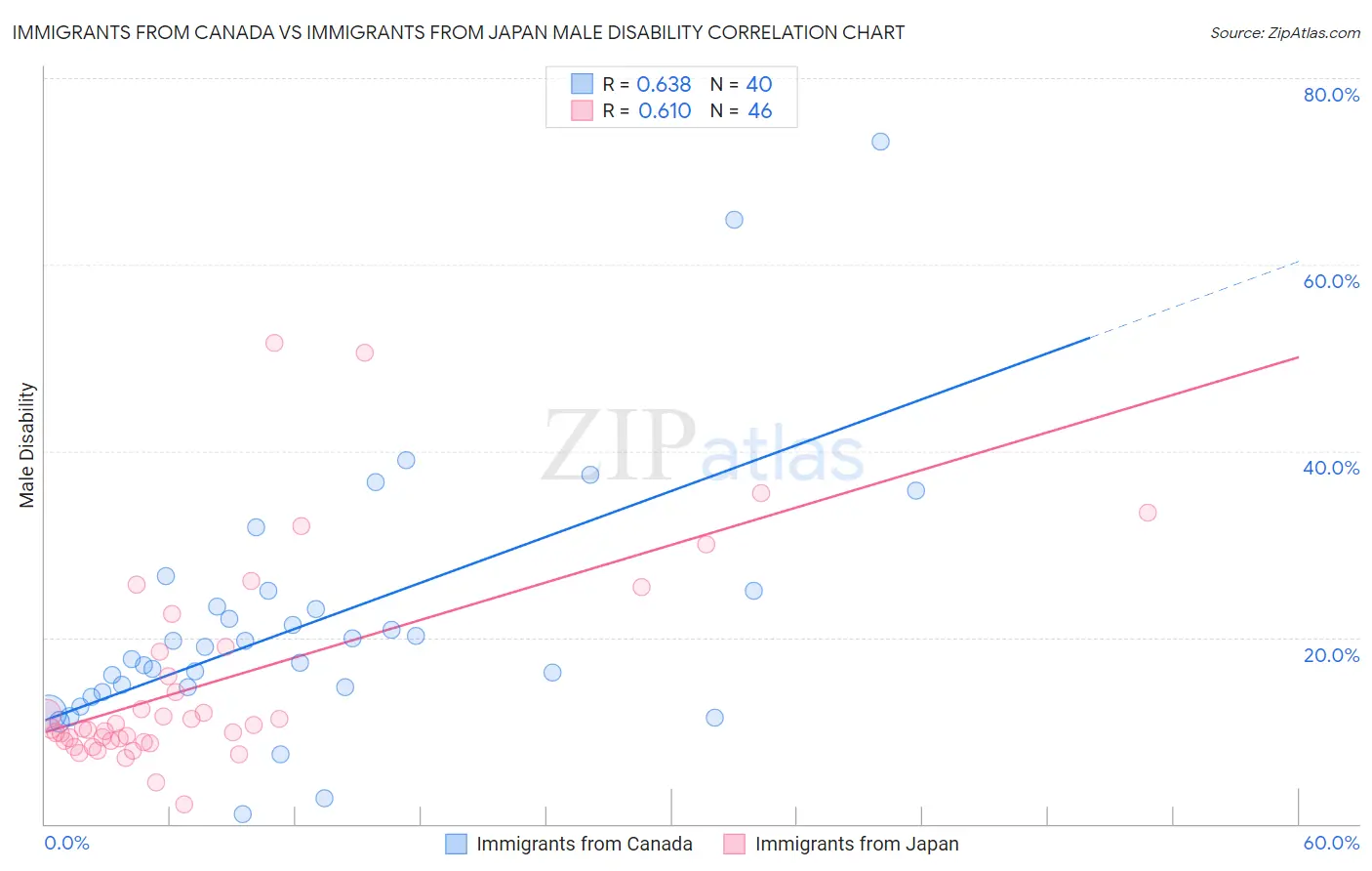 Immigrants from Canada vs Immigrants from Japan Male Disability