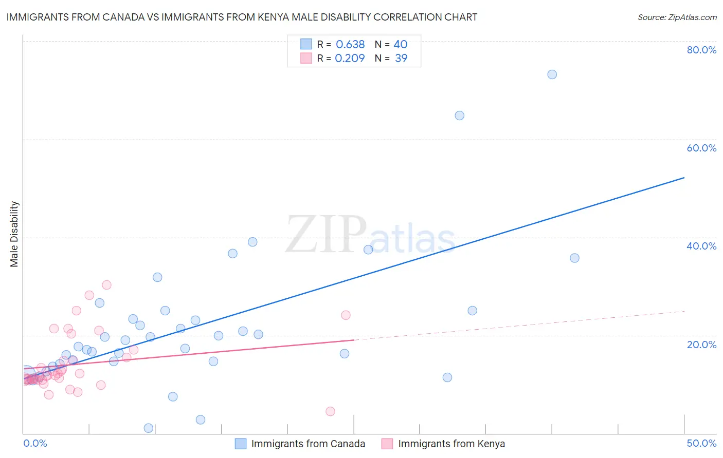 Immigrants from Canada vs Immigrants from Kenya Male Disability