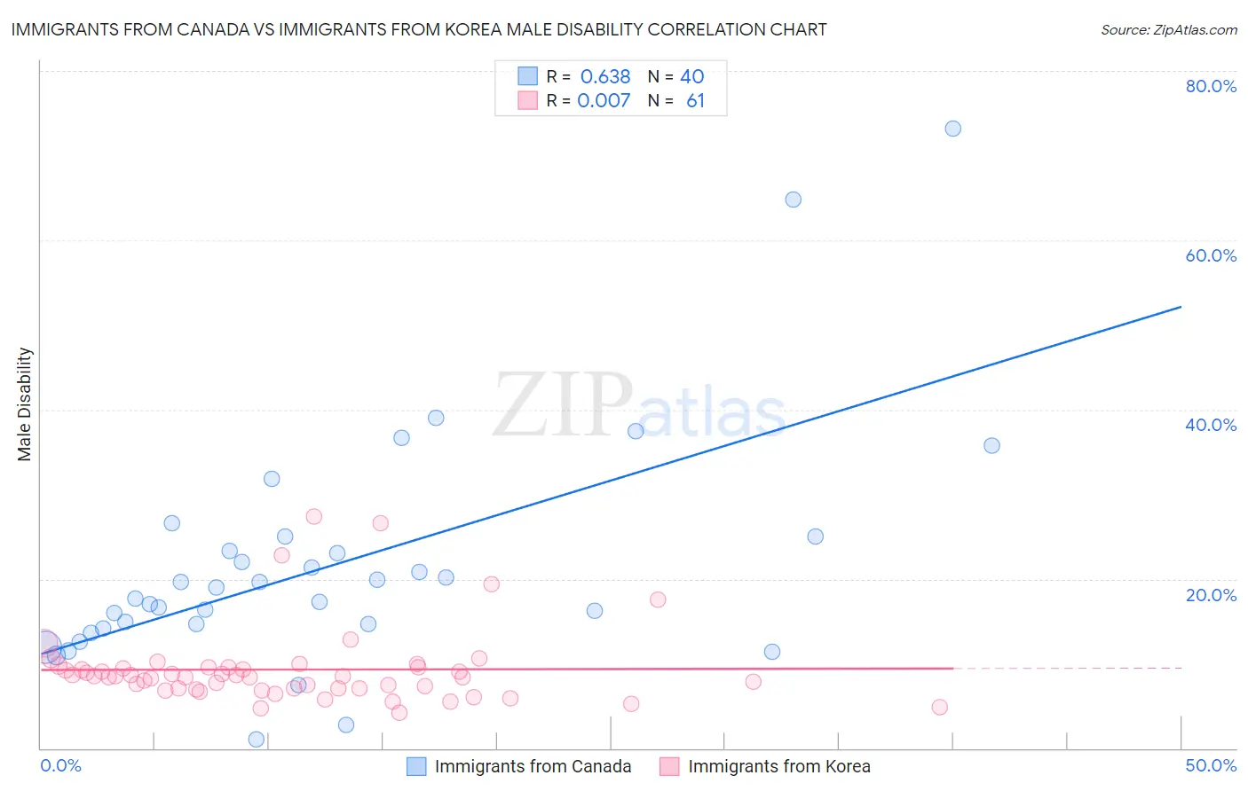 Immigrants from Canada vs Immigrants from Korea Male Disability