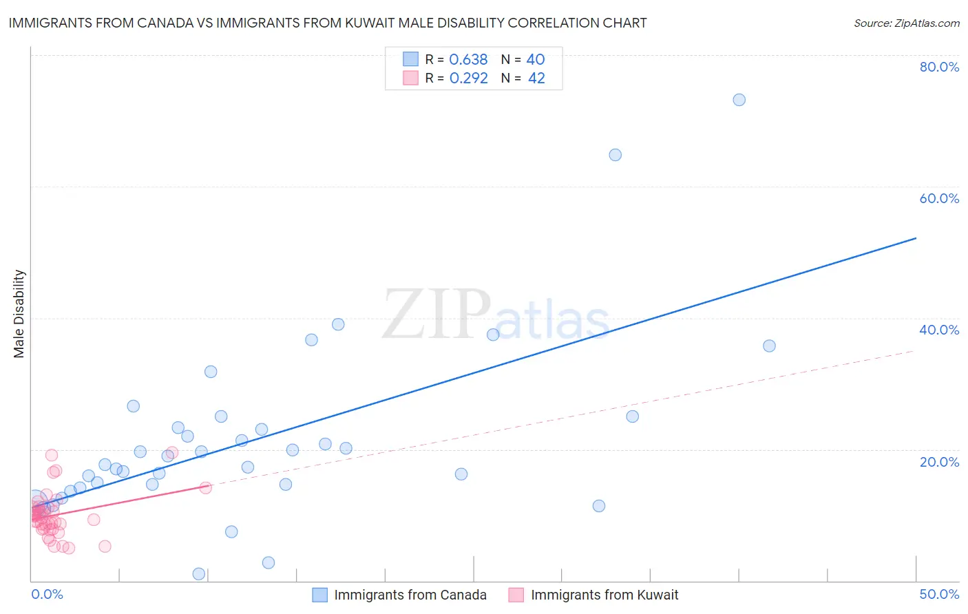 Immigrants from Canada vs Immigrants from Kuwait Male Disability