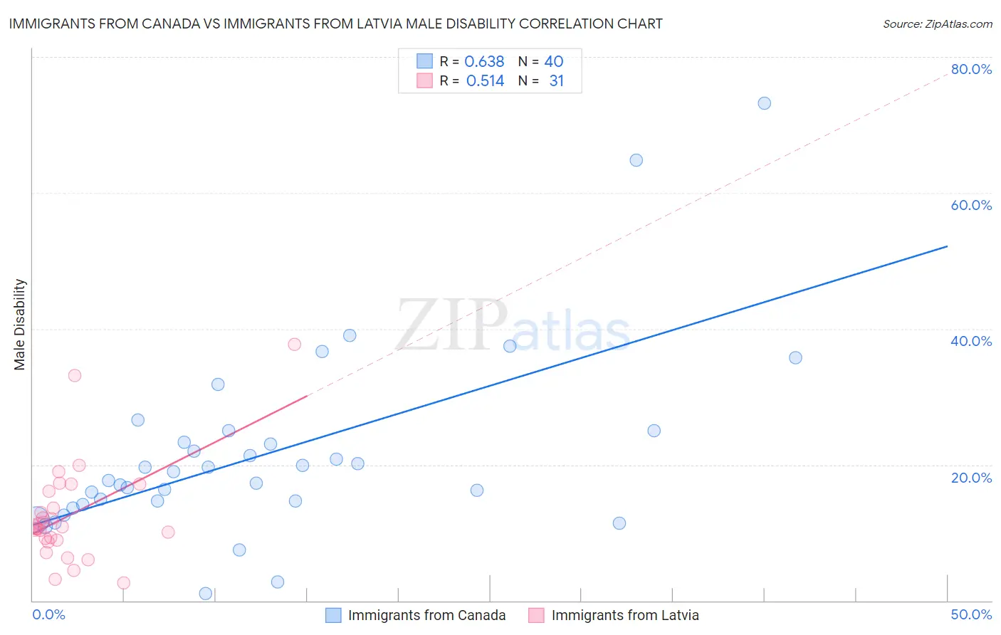 Immigrants from Canada vs Immigrants from Latvia Male Disability