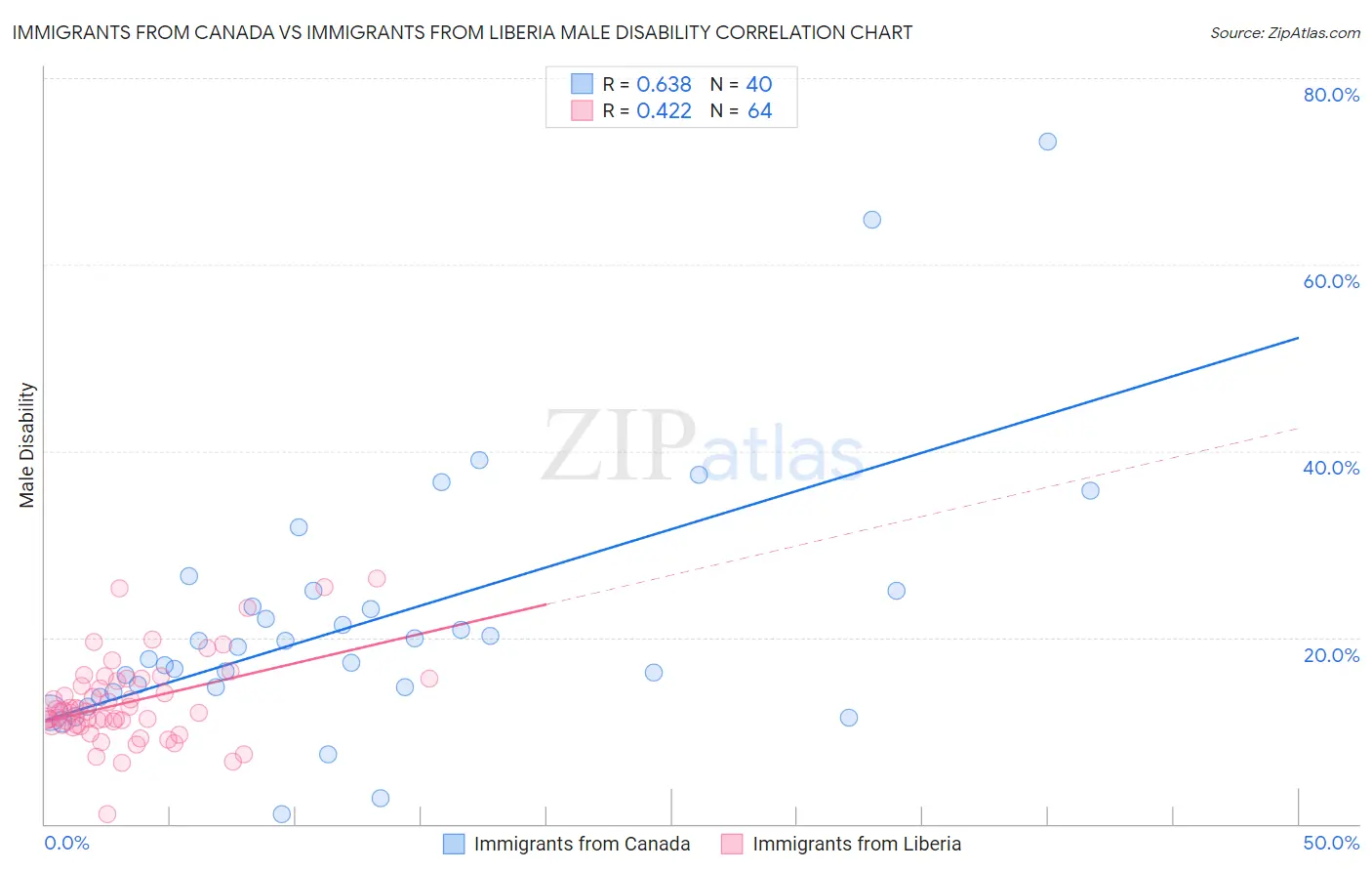 Immigrants from Canada vs Immigrants from Liberia Male Disability