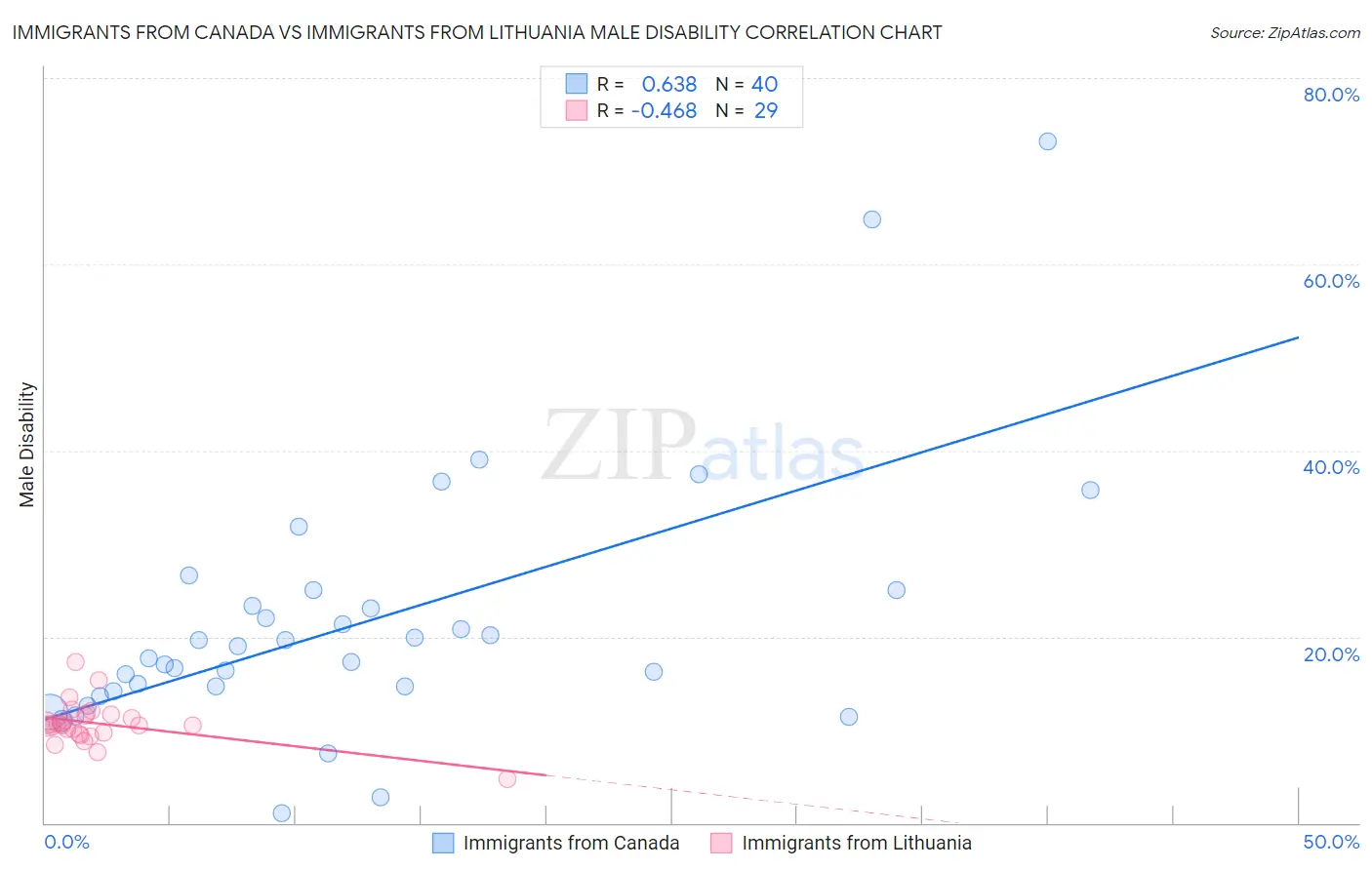 Immigrants from Canada vs Immigrants from Lithuania Male Disability