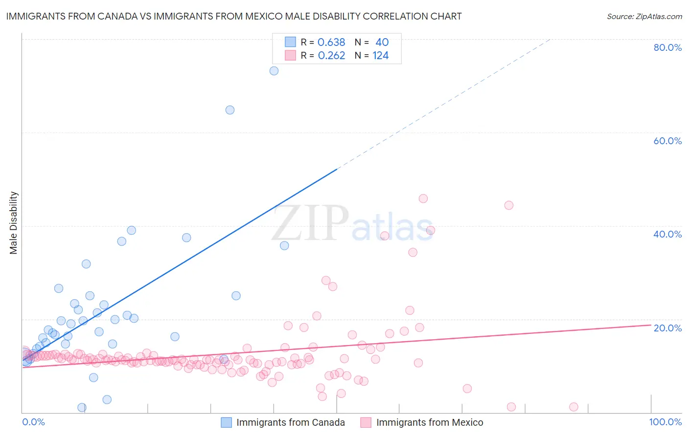 Immigrants from Canada vs Immigrants from Mexico Male Disability