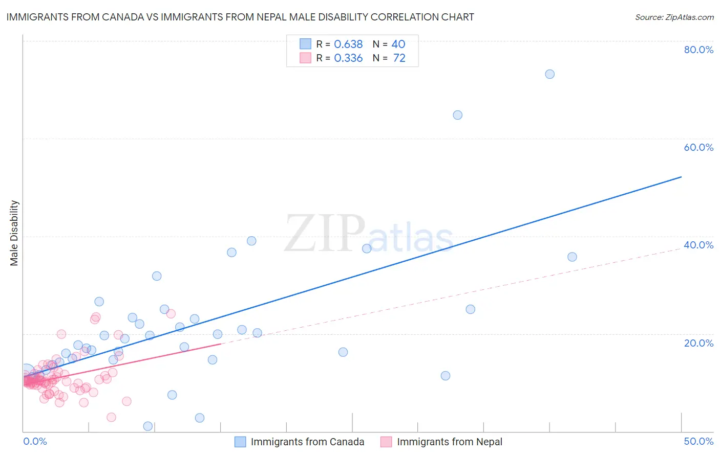 Immigrants from Canada vs Immigrants from Nepal Male Disability