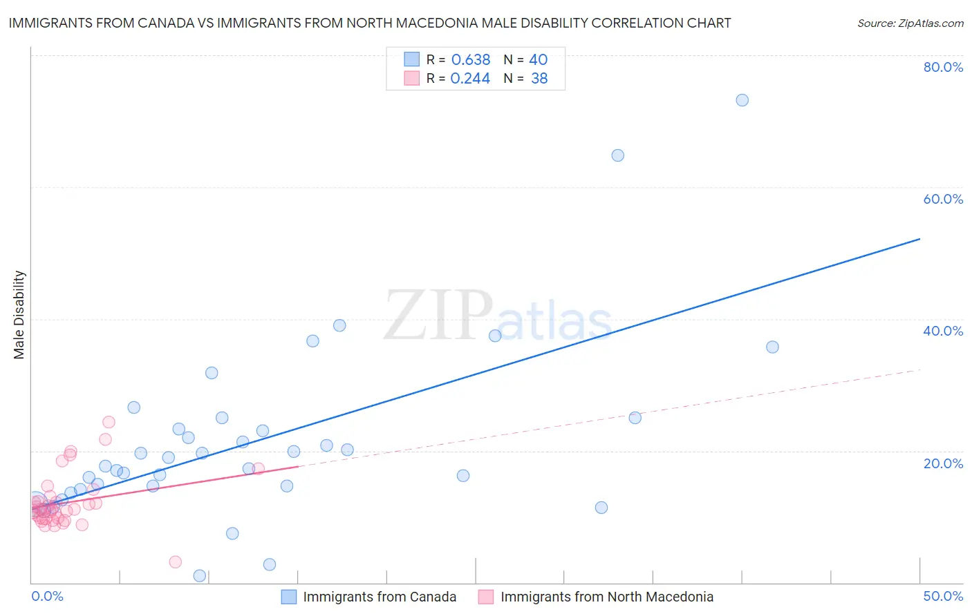 Immigrants from Canada vs Immigrants from North Macedonia Male Disability