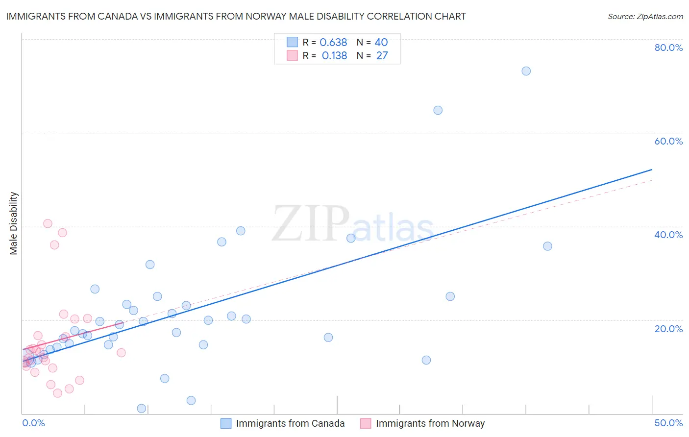 Immigrants from Canada vs Immigrants from Norway Male Disability