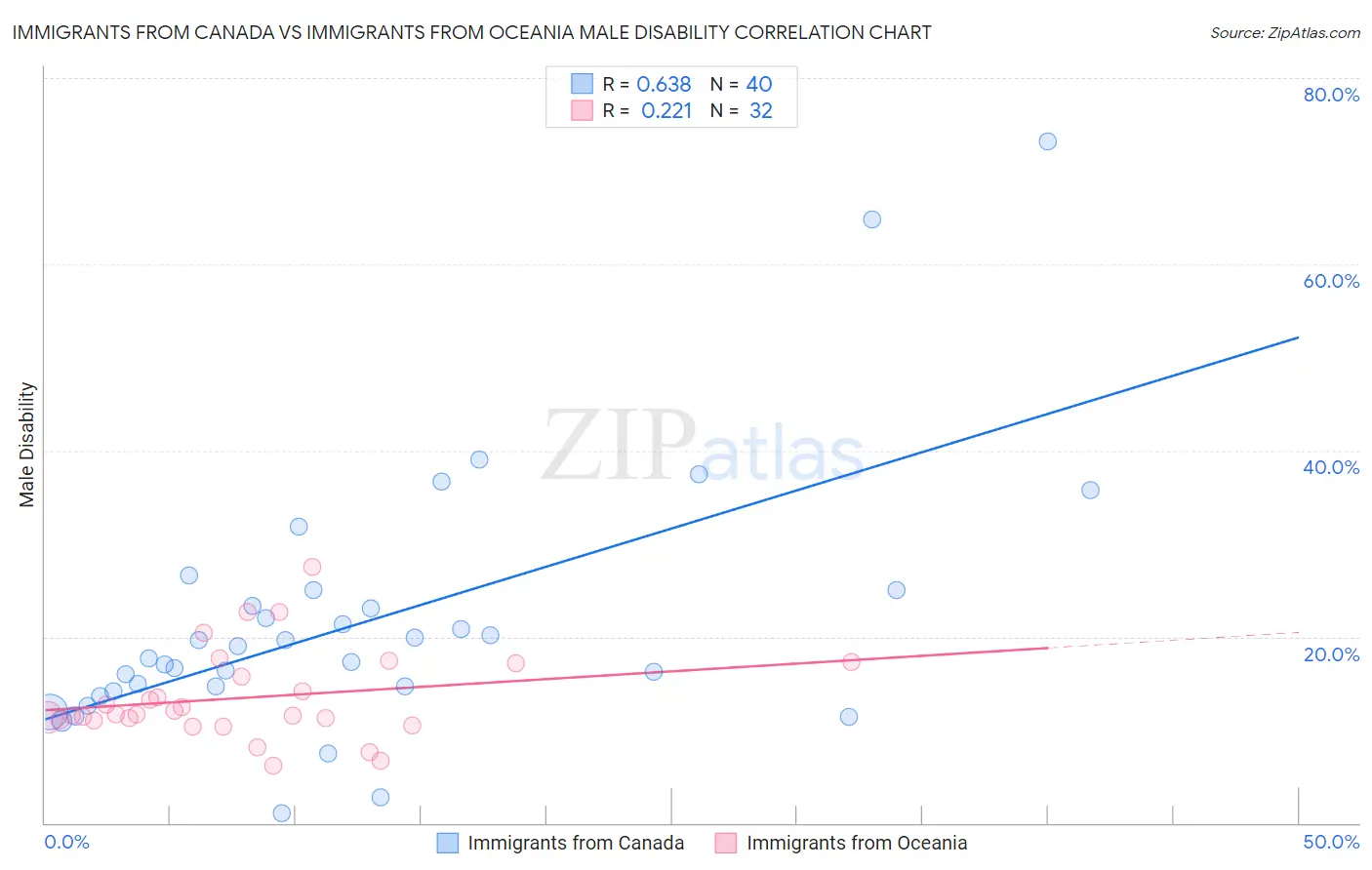 Immigrants from Canada vs Immigrants from Oceania Male Disability
