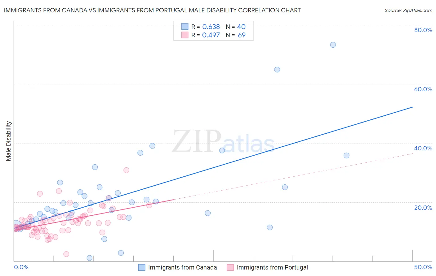 Immigrants from Canada vs Immigrants from Portugal Male Disability