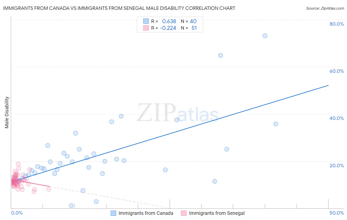 Immigrants from Canada vs Immigrants from Senegal Male Disability